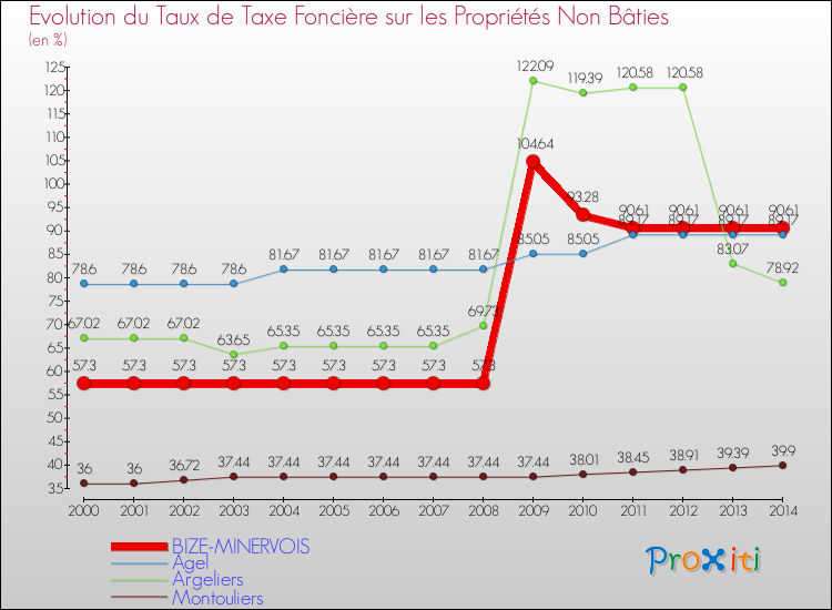 Evolution du taux de la taxe foncière sur les immeubles et terrains non batis pour BIZE-MINERVOIS et les communes proches de 2000 à 2014 Comparaison des taux de la taxe foncière sur les immeubles et terrains non batis pour BIZE-MINERVOIS et les communes voisines de 2000 à 2014