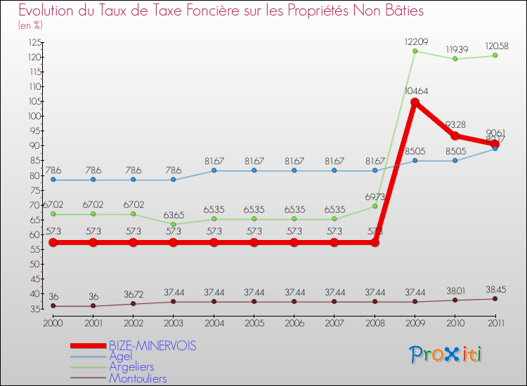 Evolution du taux de la taxe foncière sur les immeubles et terrains non batis pour BIZE-MINERVOIS et les communes proches Comparaison des taux de la taxe foncière sur les immeubles et terrains non batis pour BIZE-MINERVOIS et les communes voisines