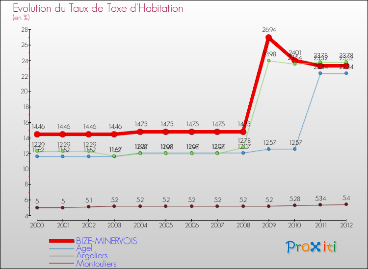 Evolution du taux de la taxe d'habitation pour BIZE-MINERVOIS et les communes proches Comparaison des taux de la taxe d'habitation pour BIZE-MINERVOIS et les communes voisines