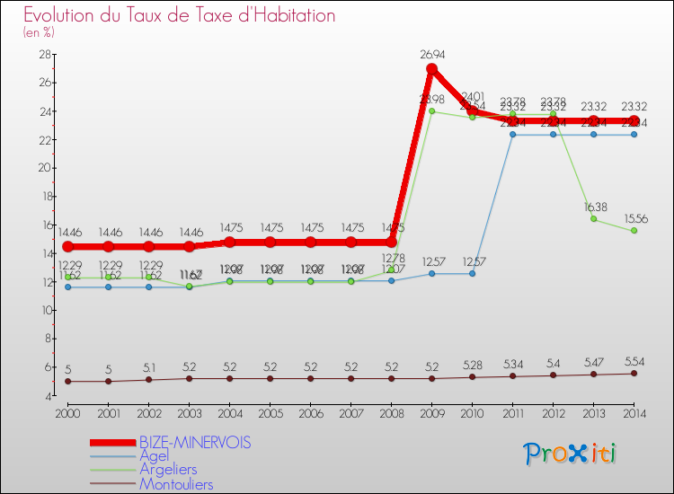 Evolution du taux de la taxe d'habitation pour BIZE-MINERVOIS et les communes proches de 2000 à 2014 Comparaison des taux de la taxe d'habitation pour BIZE-MINERVOIS et les communes voisines de 2000 à 2014