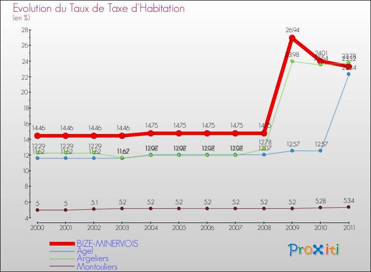 Evolution du taux de la taxe d'habitation pour BIZE-MINERVOIS et les communes proches Comparaison des taux de la taxe d'habitation pour BIZE-MINERVOIS et les communes voisines