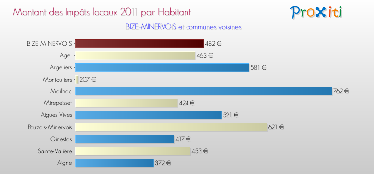 Montant des impôts locaux par Habitant pour BIZE-MINERVOIS et les communes proches Comparaison des impôts locaux par habitant pour BIZE-MINERVOIS et les communes voisines