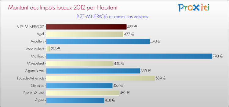 Montant des impôts locaux par Habitant pour BIZE-MINERVOIS et les communes proches Comparaison des impôts locaux par habitant pour BIZE-MINERVOIS et les communes voisines