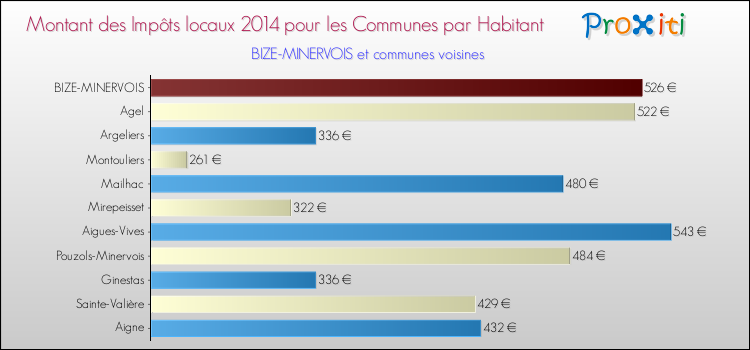 Montant des impôts locaux par Habitant pour BIZE-MINERVOIS et les communes proches en 2014 Comparaison des impôts locaux par habitant pour BIZE-MINERVOIS et les communes voisines en 2014