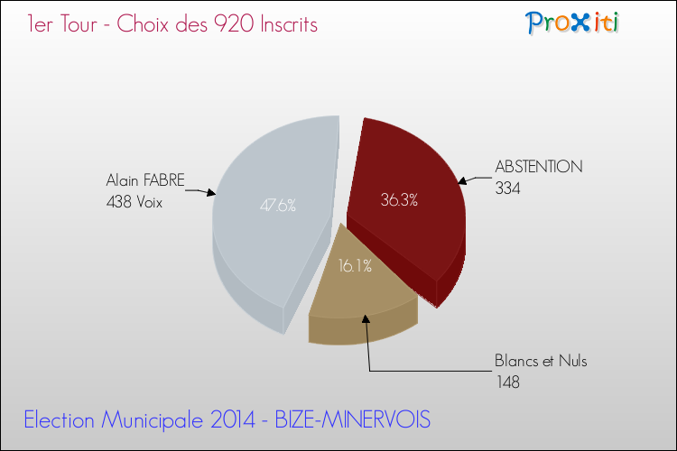 Résultats par rapport aux inscrits au 1er Tour des Elections Municipales 2014 de la commune de BIZE-MINERVOIS Elections Municipales 2014 - Résultats par rapport aux inscrits au 1er Tour pour la commune de BIZE-MINERVOIS
