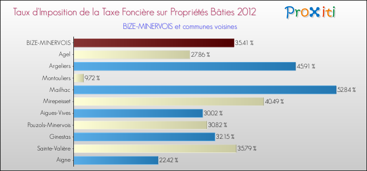 Taux d'imposition de la taxe foncière sur le bati 2012 pour BIZE-MINERVOIS et les communes proches Comparaison des taux d'imposition de la taxe foncière sur le bati 2012 pour BIZE-MINERVOIS et les communes voisines
