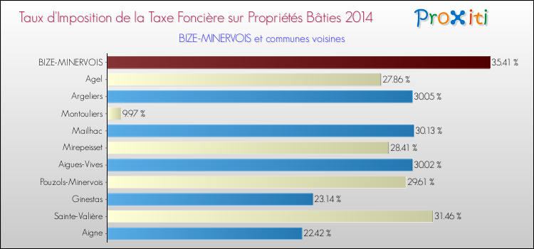 Taux d'imposition de la taxe foncière sur le bati 2014 pour BIZE-MINERVOIS et les communes proches Comparaison des taux d'imposition de la taxe foncière sur le bati 2014 pour BIZE-MINERVOIS et les communes voisines