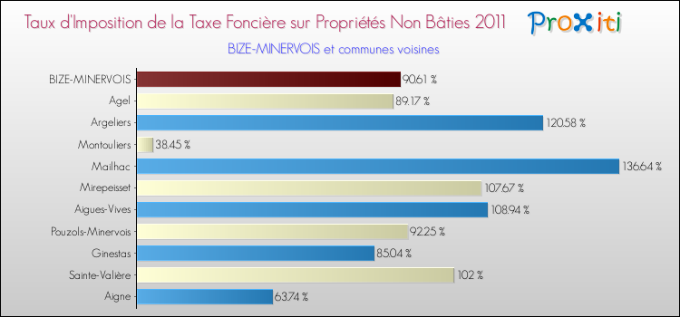 Taux d'imposition de la taxe foncière sur les immeubles et terrains non batis 2011 pour BIZE-MINERVOIS et les communes proches Comparaison des taux d'imposition de la taxe foncière sur les immeubles et terrains non batis 2011 pour BIZE-MINERVOIS et les communes voisines