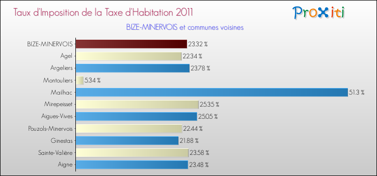 Taux d'imposition de la taxe d'habitation 2011 pour BIZE-MINERVOIS et les communes proches Comparaison des taux d'imposition de la taxe d'habitation 2011 pour BIZE-MINERVOIS et les communes voisines