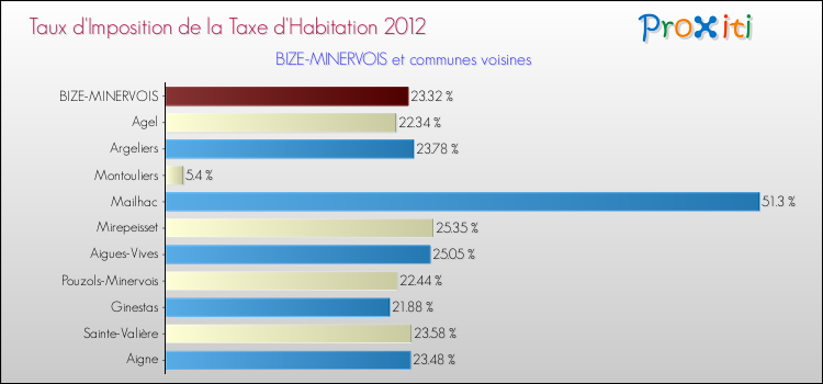 Taux d'imposition de la taxe d'habitation 2012 pour BIZE-MINERVOIS et les communes proches Comparaison des taux d'imposition de la taxe d'habitation 2012 pour BIZE-MINERVOIS et les communes voisines