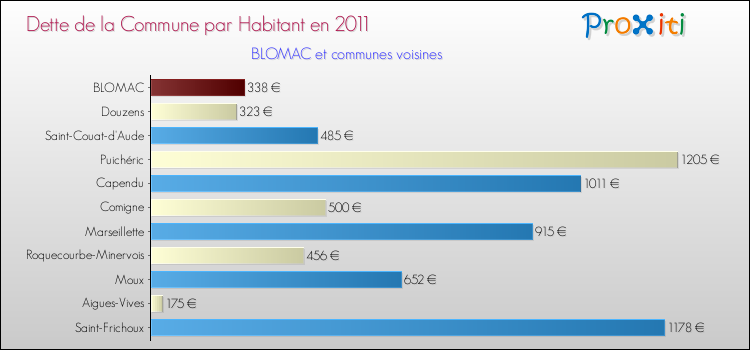 Dette par habitant de la commune en 2011 pour BLOMAC et les communes proches Comparaison de la dette par habitant de la commune en 2011 pour BLOMAC et les communes voisines