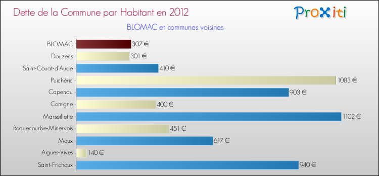 Dette par habitant de la commune en 2012 pour BLOMAC et les communes proches Comparaison de la dette par habitant de la commune en 2012 pour BLOMAC et les communes voisines