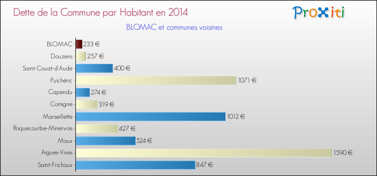 Dette par habitant de la commune en 2014 pour BLOMAC et les communes proches Comparaison de la dette par habitant de la commune en 2014 pour BLOMAC et les communes voisines