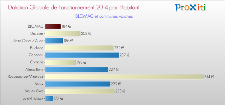 Montant des dotations globales de fonctionnement DGF par Habitant pour BLOMAC et les communes proches en 2014. Comparaison des des dotations globales de fonctionnement DGF par habitant pour BLOMAC et les communes voisines en 2014.
