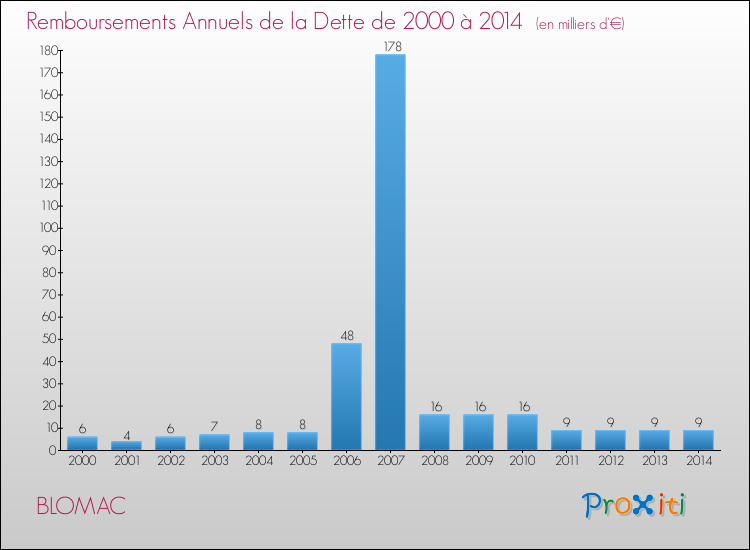 Evolution de l'annuité de la dette pour la commune de BLOMAC de 2000 à 2014 Annuités de la dette pour BLOMAC de 2000 à 2014