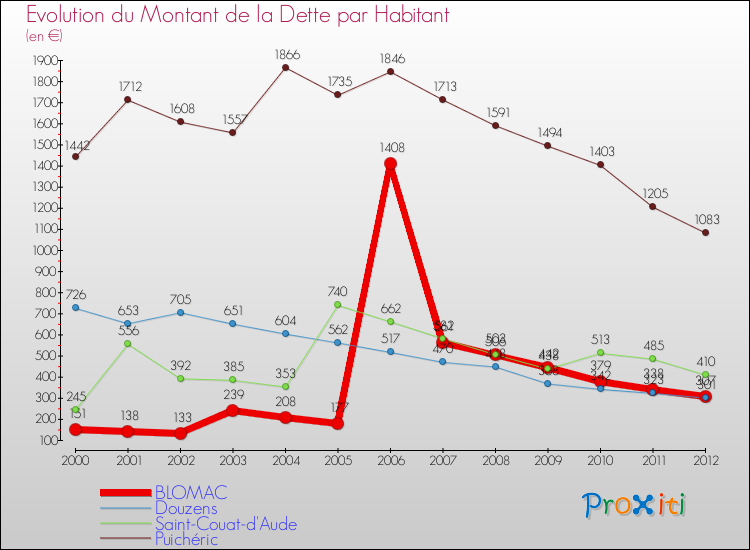 Evolution de la dette par habitant pour la commune de BLOMAC et les communes proches de 2000 à 2012 Comparaison de la dette par habitant pour BLOMAC et les communes voisines de 2000 à 2012