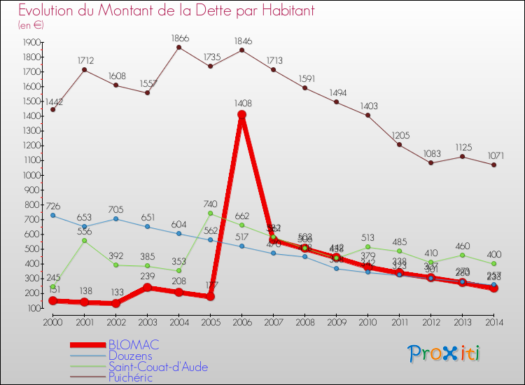 Evolution de la dette par habitant pour la commune de BLOMAC et les communes proches de 2000 à 2014 Comparaison de la dette par habitant pour BLOMAC et les communes voisines de 2000 à 2014