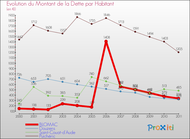 Evolution de la dette par habitant pour la commune de BLOMAC et les communes proches Comparaison de la dette par habitant pour BLOMAC et les communes voisines