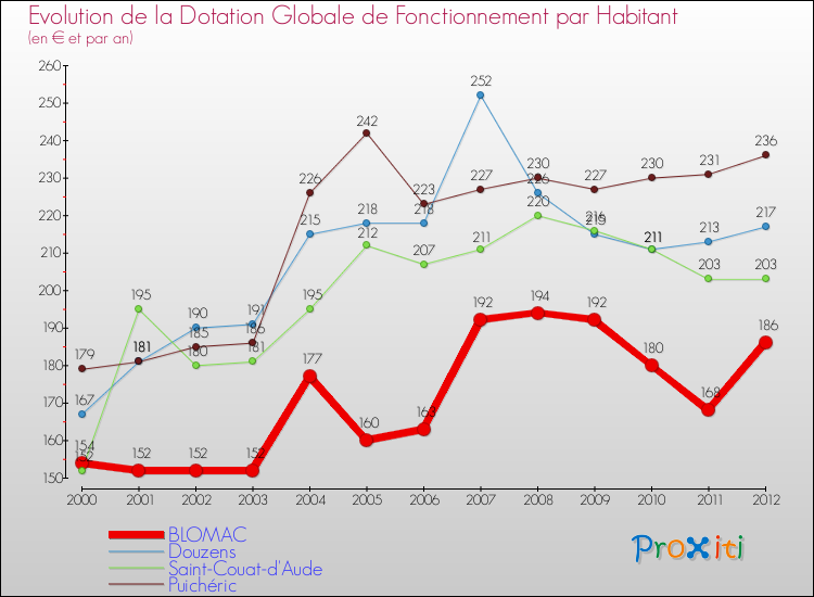 Evolution et montant de la dotation globale de fonctionnement par Habitant pour BLOMAC et les communes proches Comparaison des dotations globales de fonctionnement par habitant pour BLOMAC et les communes voisines