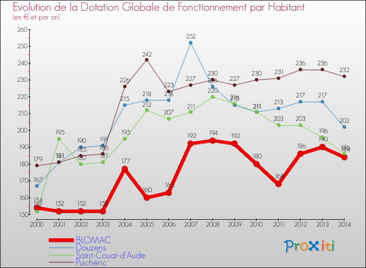 Evolution et montant de la dotation globale de fonctionnement par Habitant pour BLOMAC et les communes proches de 2000 à 2014. Comparaison des dotations globales de fonctionnement par habitant pour BLOMAC et les communes voisines de 2000 à 2014.