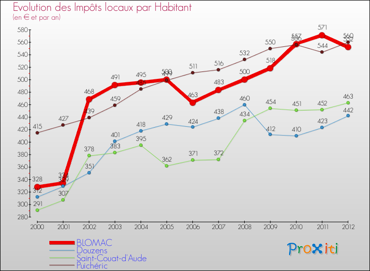 Evolution et montant des impôts locaux par Habitant pour BLOMAC et les communes proches Comparaison des impôts locaux par habitant pour BLOMAC et les communes voisines