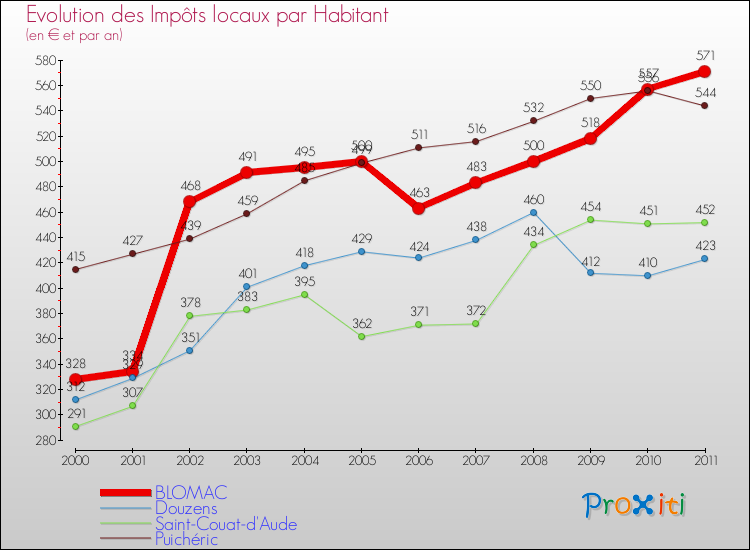 Evolution et montant des impôts locaux par Habitant pour BLOMAC et les communes proches Comparaison des impôts locaux par habitant pour BLOMAC et les communes voisines