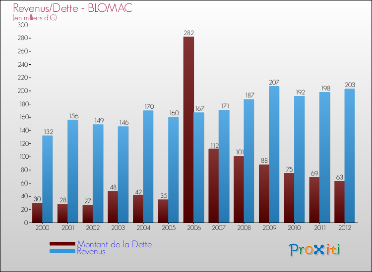 Evolution comparée de la dette et des revenus pour la commune de BLOMAC de 2000 à 2012 Comparaison de la dette et des revenus pour BLOMAC de 2000 à 2012