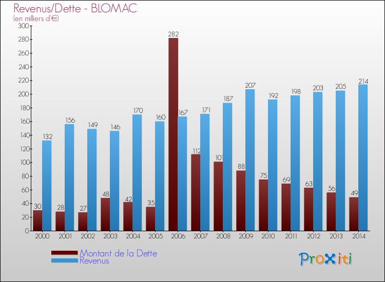 Evolution comparée de la dette et des revenus pour la commune de BLOMAC de 2000 à 2014 Comparaison de la dette et des revenus pour BLOMAC de 2000 à 2014