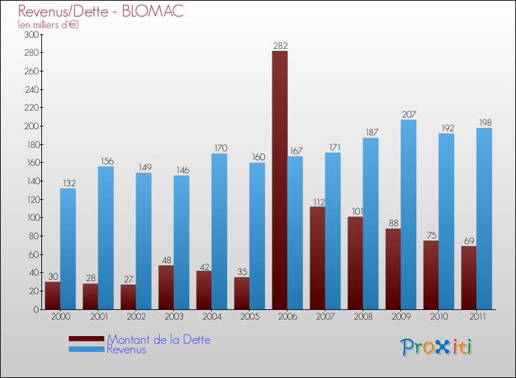 Evolution comparée de la dette et des revenus pour la commune de BLOMAC de 2000 à 2011 Comparaison de la dette et des revenus pour BLOMAC de 2000 à 2011