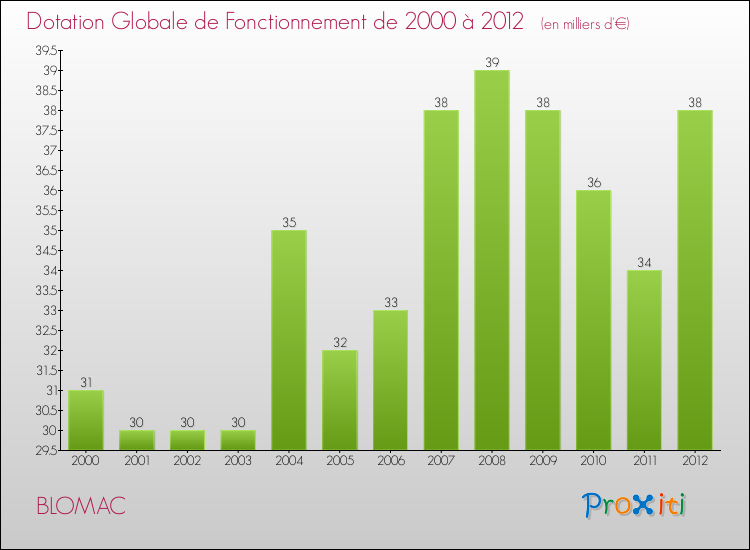 Evolution du montant de la Dotation Globale de Fonctionnement pour la commune de BLOMAC de 2000 à 2012 Evolution du montant de la Dotation Globale de Fonctionnement pour BLOMAC de 2000 à 2012