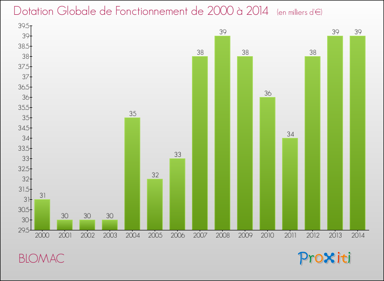 Evolution du montant de la Dotation Globale de Fonctionnement pour la commune de BLOMAC de 2000 à 2014 Evolution du montant de la Dotation Globale de Fonctionnement pour BLOMAC de 2000 à 2014