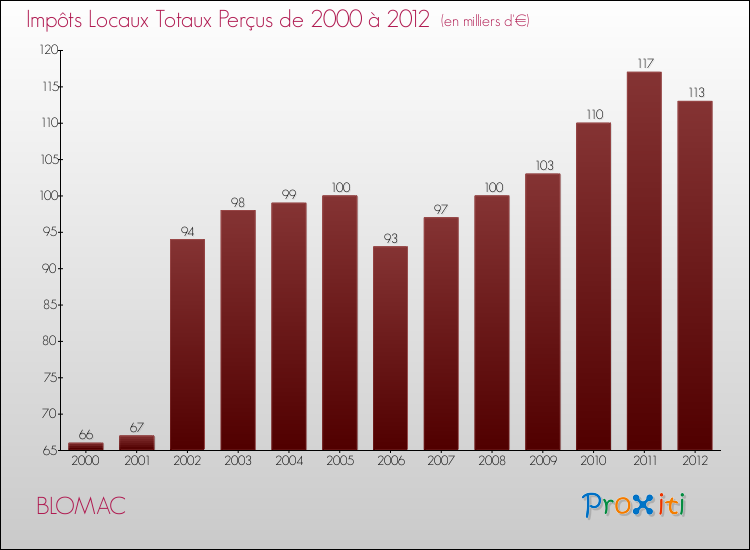 Evolution des Impôts Locaux pour la commune de BLOMAC de 2000 à 2012 Evolution des Impôts Locaux pour BLOMAC de 2000 à 2012