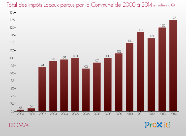 Evolution des Impôts Locaux pour la commune de BLOMAC de 2000 à 2014 Evolution des Impôts Locaux pour BLOMAC de 2000 à 2014