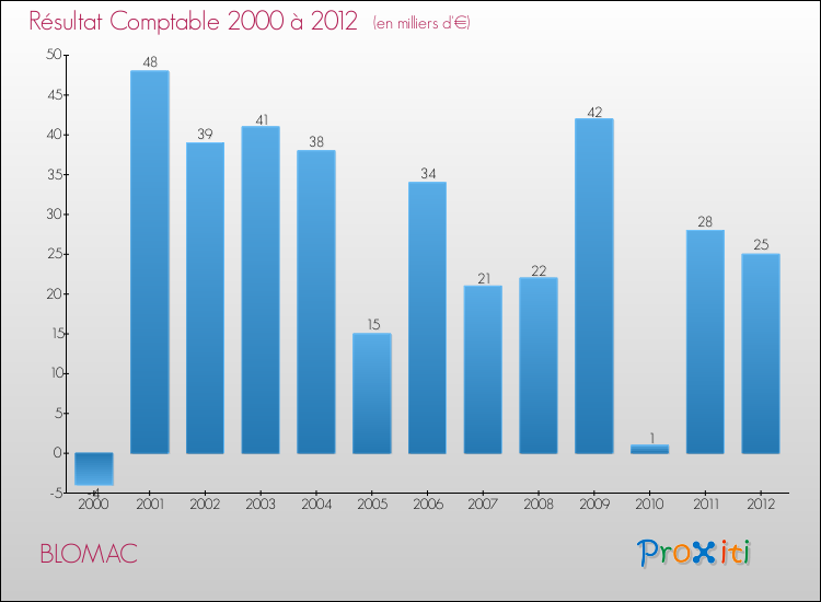 Evolution du résultat comptable pour la commune de BLOMAC de 2000 à 2012 Evolution du résultat comptable pour BLOMAC de 2000 à 2012