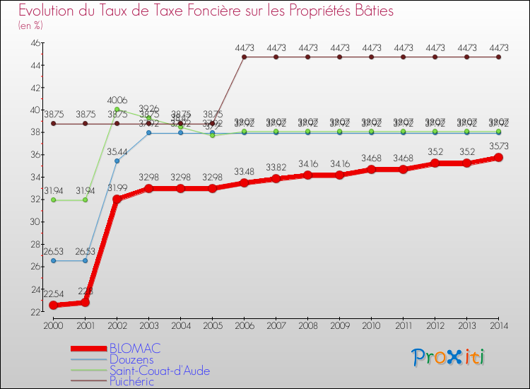 Evolution du taux de la taxe foncière sur le bati pour BLOMAC et les communes proches de 2000 à 2014 Comparaison des taux de taxe foncière sur le bati pour BLOMAC et les communes voisines de 2000 à 2014