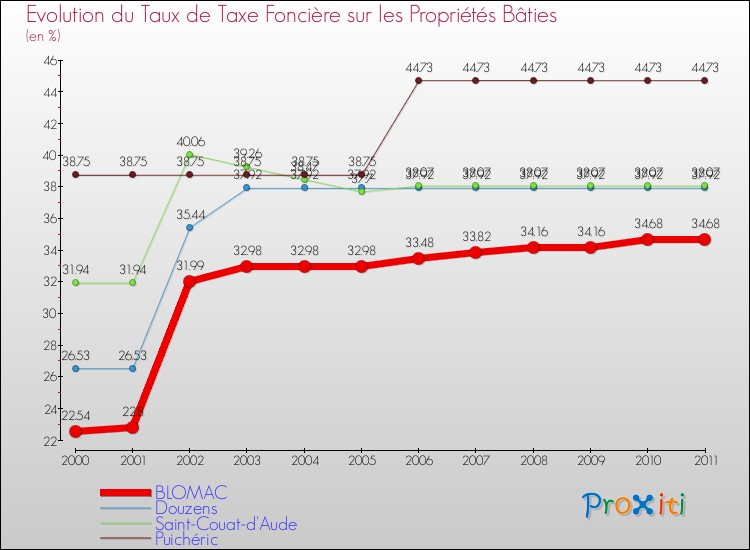 Evolution du taux de la taxe foncière sur le bati pour BLOMAC et les communes proches Comparaison des taux de taxe foncière sur le bati pour BLOMAC et les communes voisines
