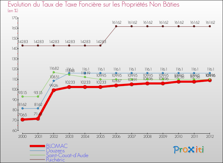 Evolution du taux de la taxe foncière sur les immeubles et terrains non batis pour BLOMAC et les communes proches de 2000 à 2012 Comparaison des taux de la taxe foncière sur les immeubles et terrains non batis pour BLOMAC et les communes voisines de 2000 à 2012