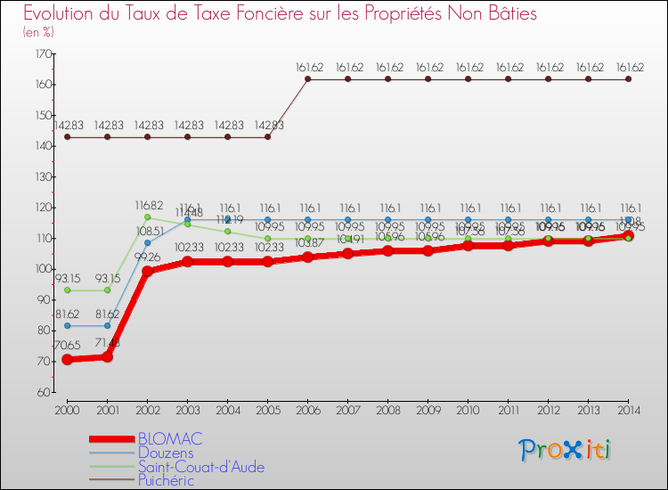 Evolution du taux de la taxe foncière sur les immeubles et terrains non batis pour BLOMAC et les communes proches de 2000 à 2014 Comparaison des taux de la taxe foncière sur les immeubles et terrains non batis pour BLOMAC et les communes voisines de 2000 à 2014