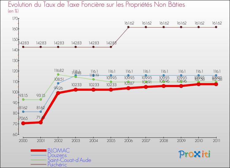 Evolution du taux de la taxe foncière sur les immeubles et terrains non batis pour BLOMAC et les communes proches Comparaison des taux de la taxe foncière sur les immeubles et terrains non batis pour BLOMAC et les communes voisines