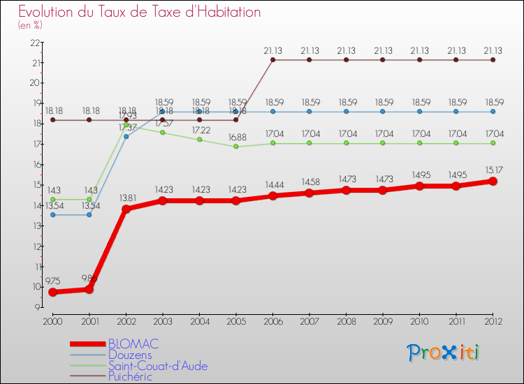 Evolution du taux de la taxe d'habitation pour BLOMAC et les communes proches Comparaison des taux de la taxe d'habitation pour BLOMAC et les communes voisines
