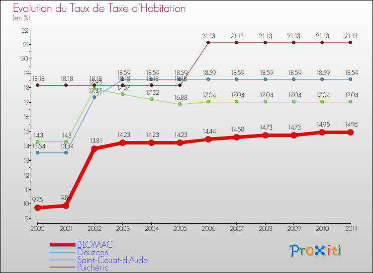 Evolution du taux de la taxe d'habitation pour BLOMAC et les communes proches Comparaison des taux de la taxe d'habitation pour BLOMAC et les communes voisines