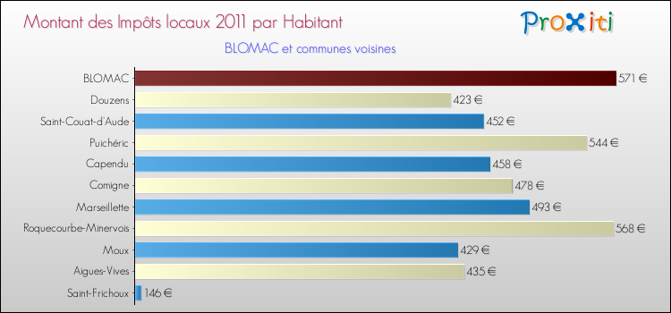 Montant des impôts locaux par Habitant pour BLOMAC et les communes proches Comparaison des impôts locaux par habitant pour BLOMAC et les communes voisines