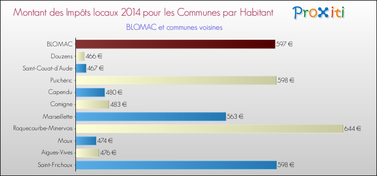 Montant des impôts locaux par Habitant pour BLOMAC et les communes proches en 2014 Comparaison des impôts locaux par habitant pour BLOMAC et les communes voisines en 2014