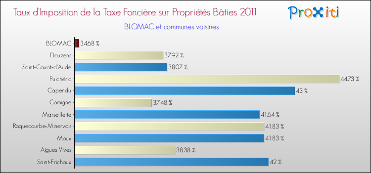 Taux d'imposition de la taxe foncière sur le bati 2011 pour BLOMAC et les communes proches Comparaison des taux d'imposition de la taxe foncière sur le bati 2011 pour BLOMAC et les communes voisines