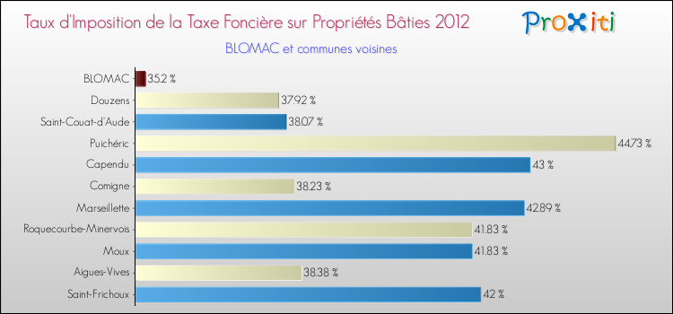 Taux d'imposition de la taxe foncière sur le bati 2012 pour BLOMAC et les communes proches Comparaison des taux d'imposition de la taxe foncière sur le bati 2012 pour BLOMAC et les communes voisines