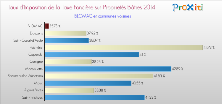 Taux d'imposition de la taxe foncière sur le bati 2014 pour BLOMAC et les communes proches Comparaison des taux d'imposition de la taxe foncière sur le bati 2014 pour BLOMAC et les communes voisines