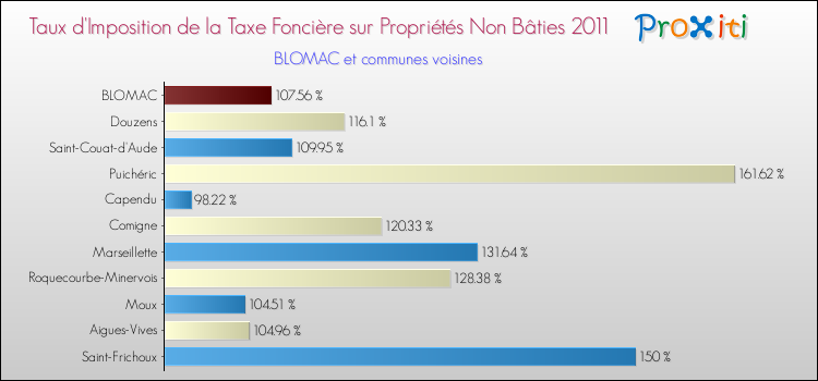 Taux d'imposition de la taxe foncière sur les immeubles et terrains non batis 2011 pour BLOMAC et les communes proches Comparaison des taux d'imposition de la taxe foncière sur les immeubles et terrains non batis 2011 pour BLOMAC et les communes voisines