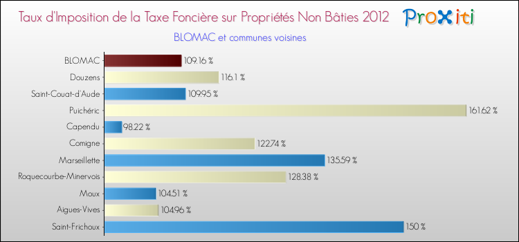 Taux d'imposition de la taxe foncière sur les immeubles et terrains non batis 2012 pour BLOMAC et les communes proches Comparaison des taux d'imposition de la taxe foncière sur les immeubles et terrains non batis 2012 pour BLOMAC et les communes voisines