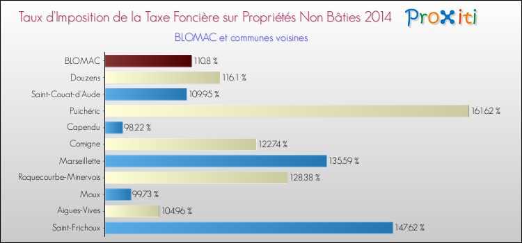 Taux d'imposition de la taxe foncière sur les immeubles et terrains non batis 2014 pour BLOMAC et les communes proches Comparaison des taux d'imposition de la taxe foncière sur les immeubles et terrains non batis 2014 pour BLOMAC et les communes voisines