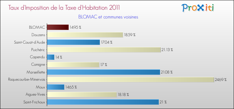 Taux d'imposition de la taxe d'habitation 2011 pour BLOMAC et les communes proches Comparaison des taux d'imposition de la taxe d'habitation 2011 pour BLOMAC et les communes voisines